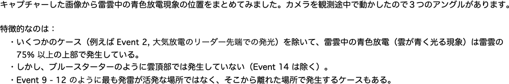 　キャプチャーした画像から雷雲中の青色放電現象の位置をまとめてみました。カメラを観測途中で動かしたので３つのアングルがあります。"