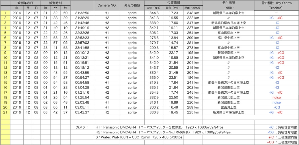 Table20161207