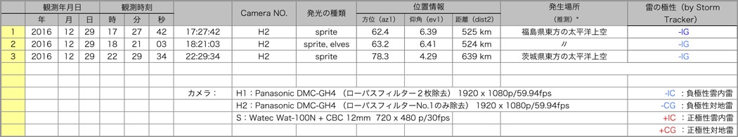 Table20161229