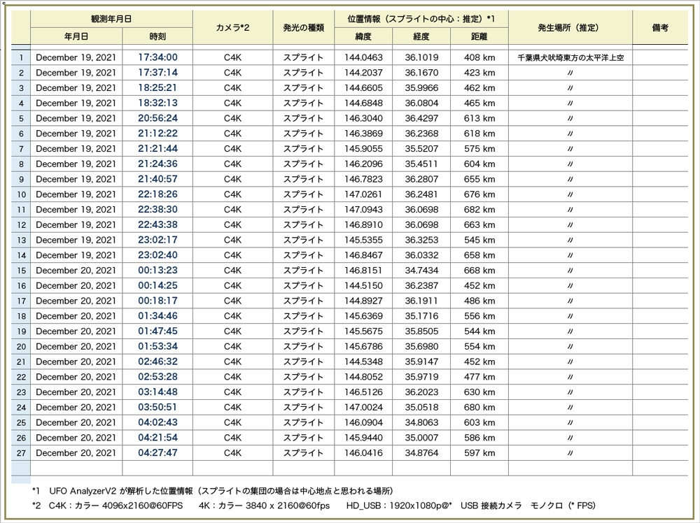 Table202112191000