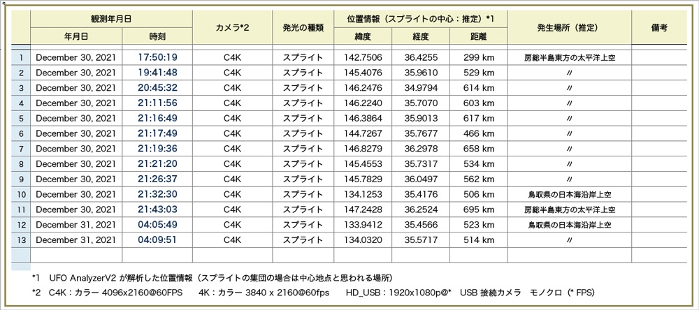 Table202112301000