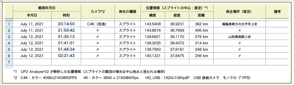 Table202107111000