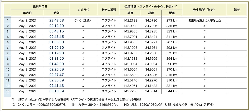 Table202105021000