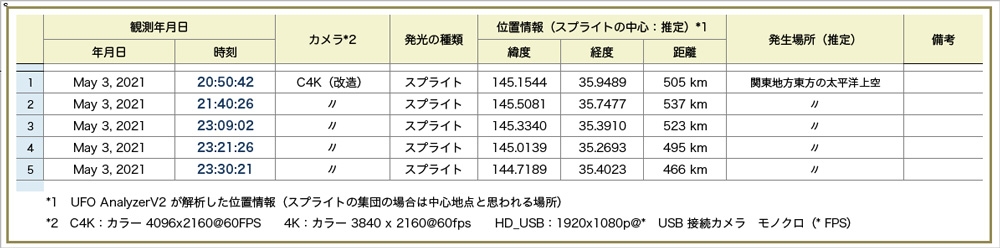 Table202105031000