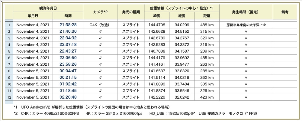 Table202111041000