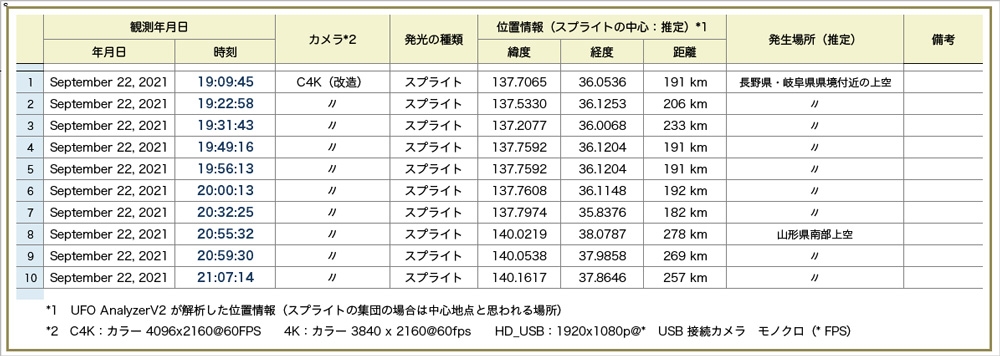 Table202109221000