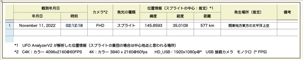 Table202211101000