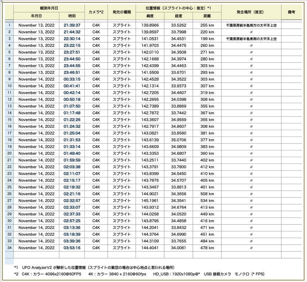 Table202211131000