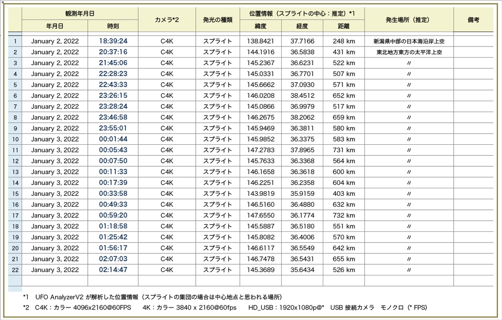 Table202201021000