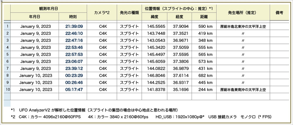 Table202301091000